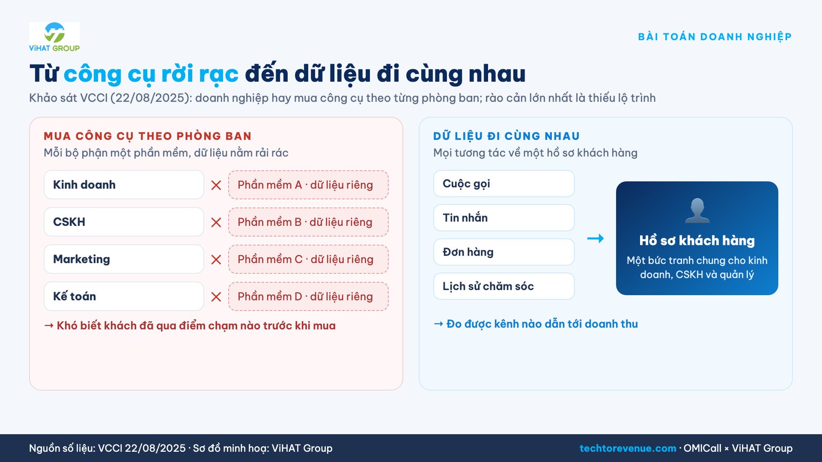 Từ công cụ rời rạc đến dữ liệu đi cùng nhau
