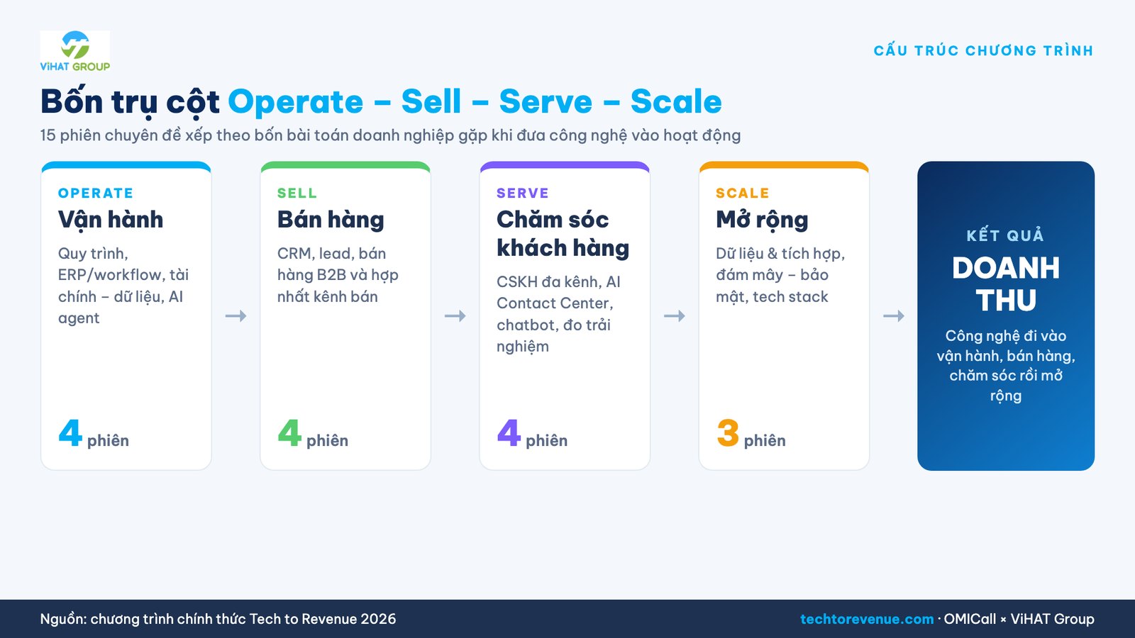 Bốn trụ cột Operate – Sell – Serve – Scale